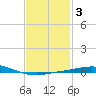 Pensacola Bay Entrance tide chart for Tuesday, February 3, 2026