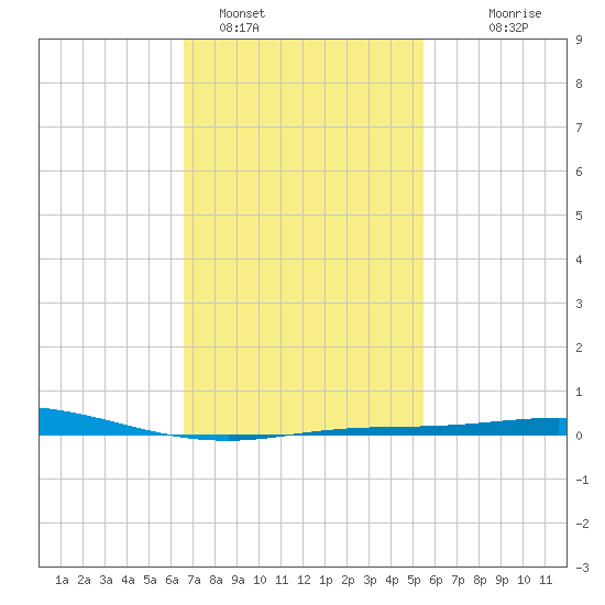 Pensacola Bay Entrance tide chart for Wednesday, February 4, 2026