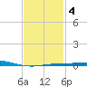 Pensacola Bay Entrance tide chart for Wednesday, February 4, 2026