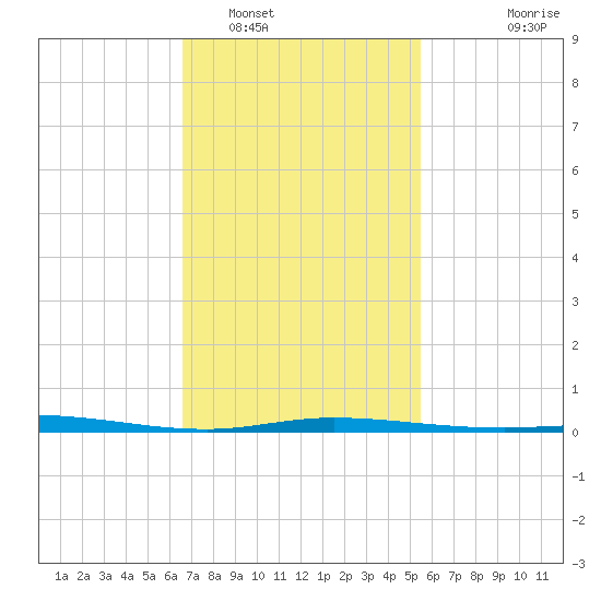 Pensacola Bay Entrance tide chart for Thursday, February 5, 2026
