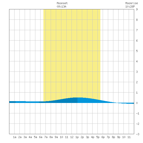 Pensacola Bay Entrance tide chart for Friday, February 6, 2026