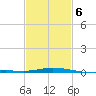 Pensacola Bay Entrance tide chart for Friday, February 6, 2026