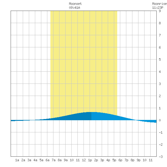 Pensacola Bay Entrance tide chart for Saturday, February 7, 2026