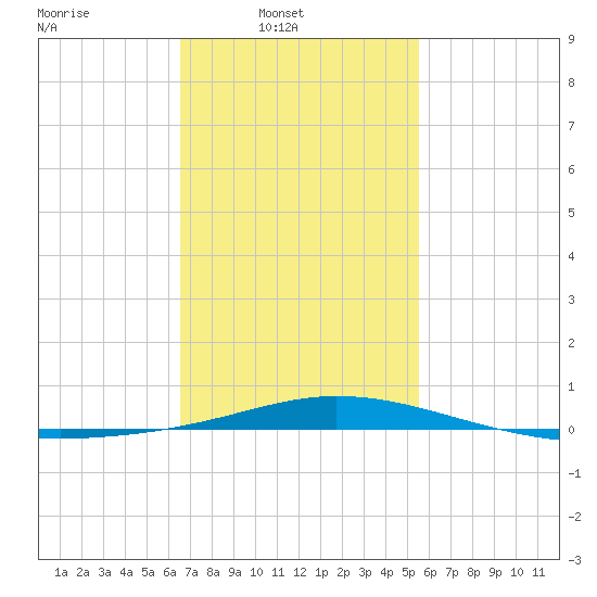 Pensacola Bay Entrance tide chart for Sunday, February 8, 2026