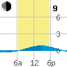 Pensacola Bay Entrance tide chart for Monday, February 9, 2026