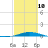 Pensacola Bay Entrance tide chart for Tuesday, March 10, 2026