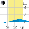 Pensacola Bay Entrance tide chart for Wednesday, March 11, 2026