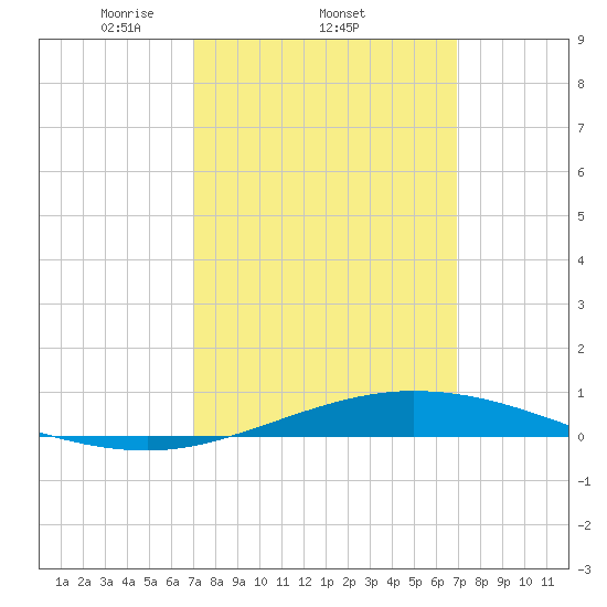 Pensacola Bay Entrance tide chart for Thursday, March 12, 2026
