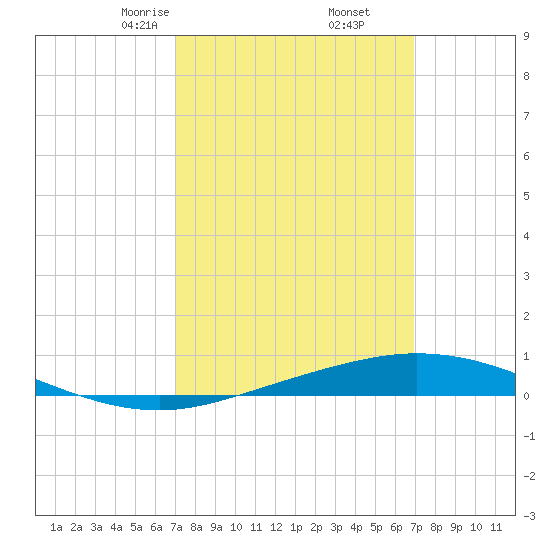 Pensacola Bay Entrance tide chart for Saturday, March 14, 2026