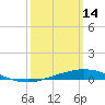 Pensacola Bay Entrance tide chart for Saturday, March 14, 2026