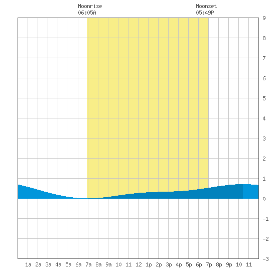 Pensacola Bay Entrance tide chart for Tuesday, March 17, 2026