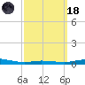 Pensacola Bay Entrance tide chart for Wednesday, March 18, 2026