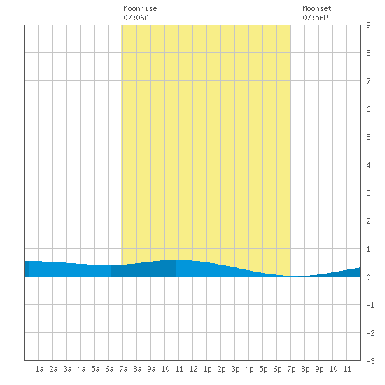 Pensacola Bay Entrance tide chart for Thursday, March 19, 2026