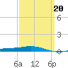 Pensacola Bay Entrance tide chart for Friday, March 20, 2026