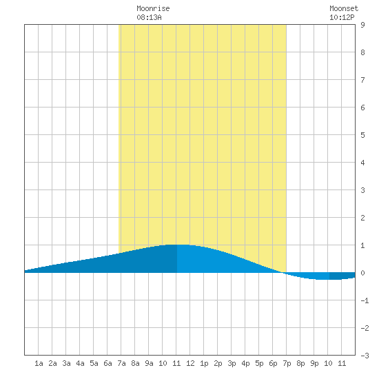 Pensacola Bay Entrance tide chart for Saturday, March 21, 2026
