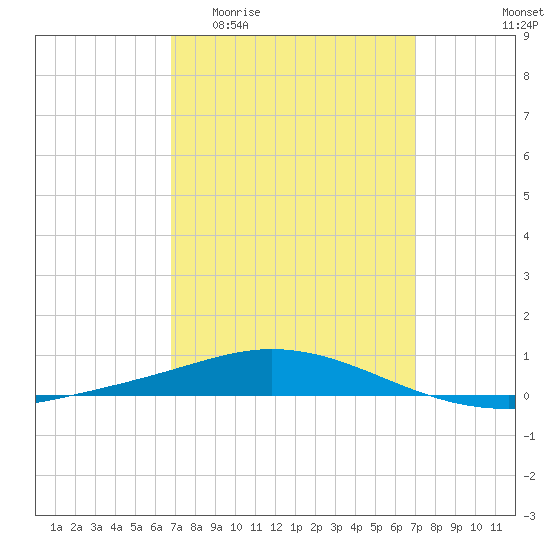 Pensacola Bay Entrance tide chart for Sunday, March 22, 2026