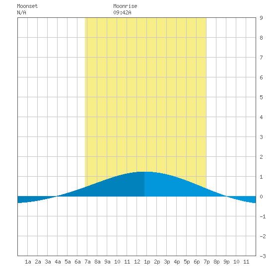 Pensacola Bay Entrance tide chart for Monday, March 23, 2026