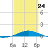 Pensacola Bay Entrance tide chart for Tuesday, March 24, 2026