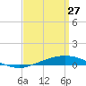 Pensacola Bay Entrance tide chart for Friday, March 27, 2026