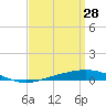 Pensacola Bay Entrance tide chart for Saturday, March 28, 2026