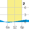 Pensacola Bay Entrance tide chart for Monday, March 2, 2026