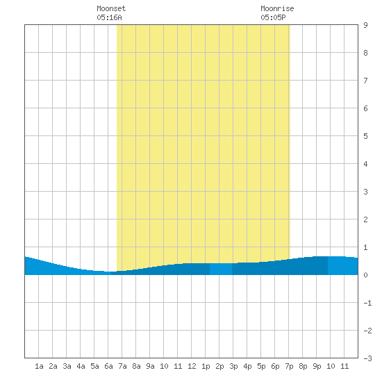 Pensacola Bay Entrance tide chart for Monday, March 30, 2026