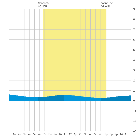 Pensacola Bay Entrance tide chart for Tuesday, March 31, 2026