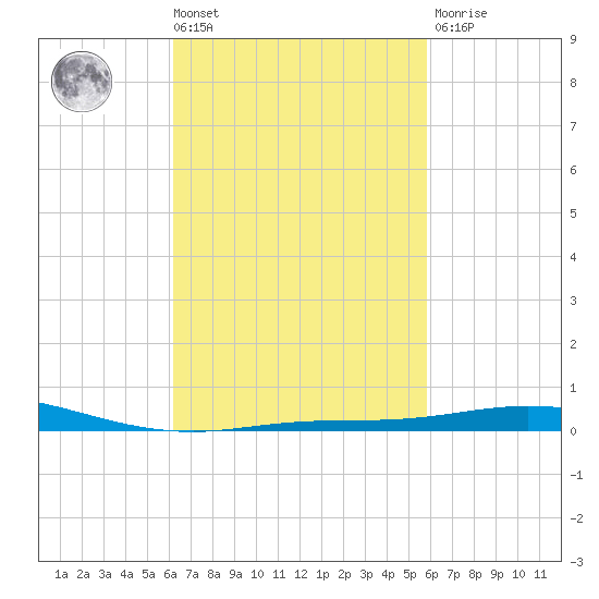 Pensacola Bay Entrance tide chart for Tuesday, March 3, 2026