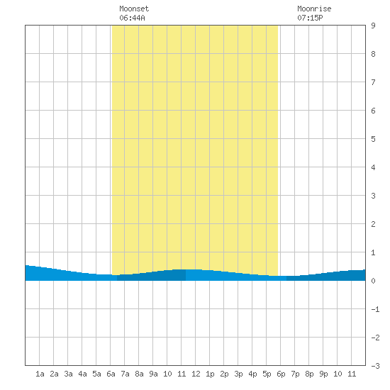 Pensacola Bay Entrance tide chart for Wednesday, March 4, 2026