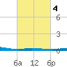 Pensacola Bay Entrance tide chart for Wednesday, March 4, 2026