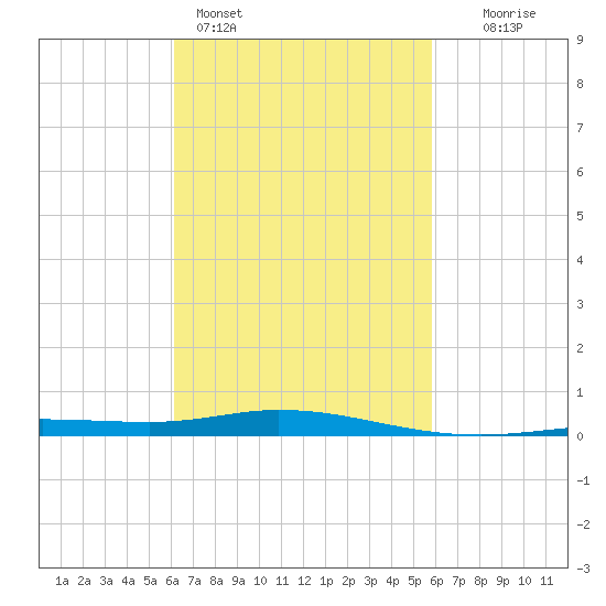 Pensacola Bay Entrance tide chart for Thursday, March 5, 2026