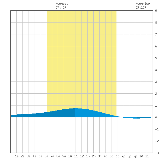Pensacola Bay Entrance tide chart for Friday, March 6, 2026