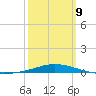 Pensacola Bay Entrance tide chart for Monday, March 9, 2026