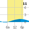 Pensacola Bay Entrance tide chart for Saturday, April 11, 2026