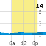 Pensacola Bay Entrance tide chart for Tuesday, April 14, 2026