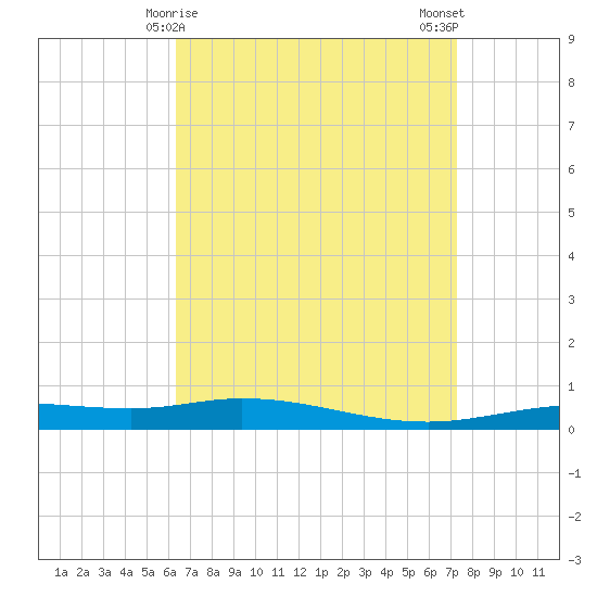 Pensacola Bay Entrance tide chart for Wednesday, April 15, 2026
