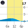 Pensacola Bay Entrance tide chart for Friday, April 17, 2026
