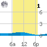 Pensacola Bay Entrance tide chart for Wednesday, April 1, 2026