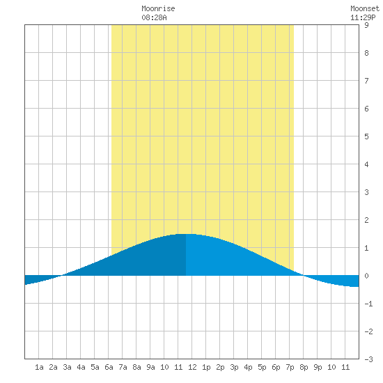Pensacola Bay Entrance tide chart for Monday, April 20, 2026