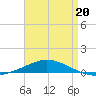 Pensacola Bay Entrance tide chart for Monday, April 20, 2026
