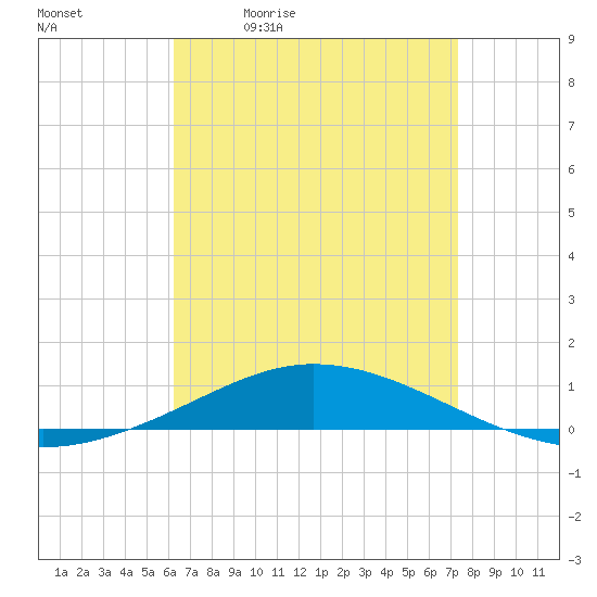Pensacola Bay Entrance tide chart for Tuesday, April 21, 2026