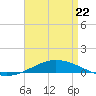 Pensacola Bay Entrance tide chart for Wednesday, April 22, 2026