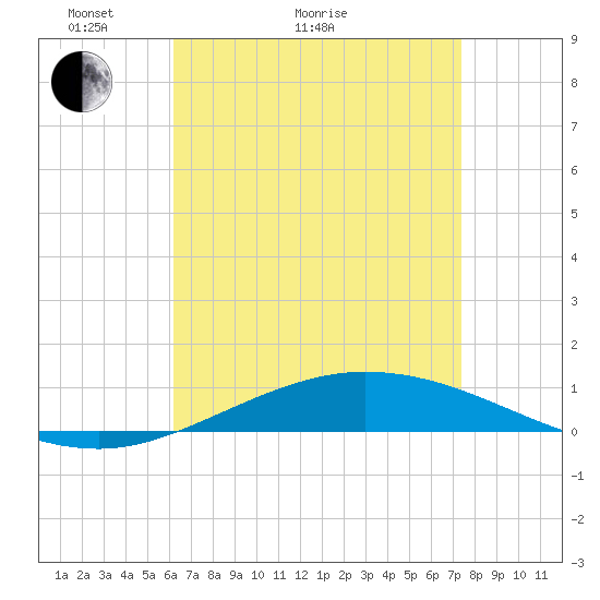 Pensacola Bay Entrance tide chart for Thursday, April 23, 2026