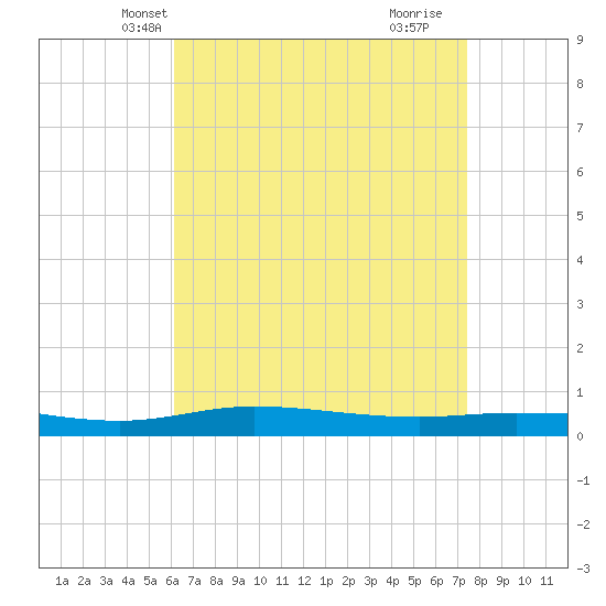 Pensacola Bay Entrance tide chart for Monday, April 27, 2026