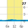 Pensacola Bay Entrance tide chart for Monday, April 27, 2026