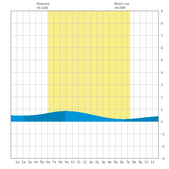 Pensacola Bay Entrance tide chart for Tuesday, April 28, 2026