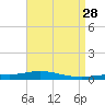 Pensacola Bay Entrance tide chart for Tuesday, April 28, 2026