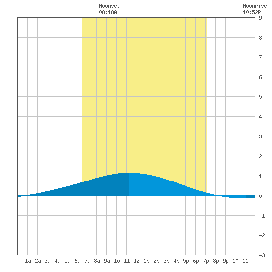 Pensacola Bay Entrance tide chart for Sunday, April 5, 2026