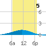 Pensacola Bay Entrance tide chart for Sunday, April 5, 2026