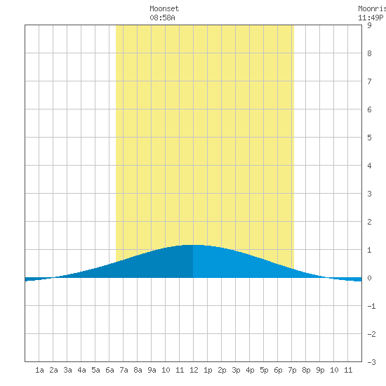 Pensacola Bay Entrance tide chart for Monday, April 6, 2026